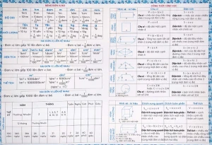 Bảng tóm tắt công thức Toán tiểu học.