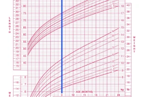 Lộ trình tăng trưởng chiều cao của trẻ 0-2 tuổi