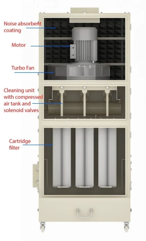 Máy Hút Lọc Bụi Cartridge _1.1 kw